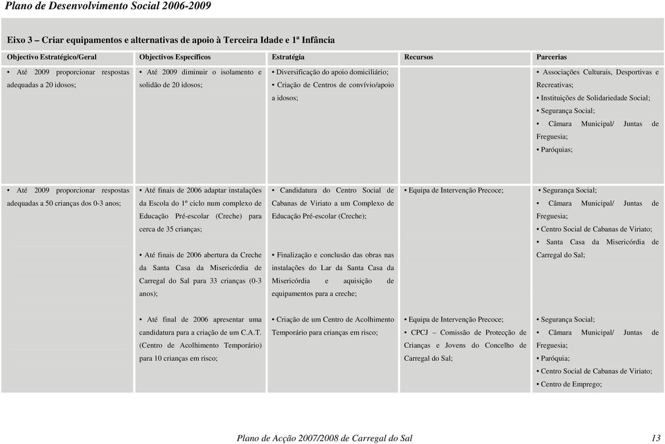 Criação de Centros de convívio/apoio Recreativas; a idosos; Instituições de Solidariedade Social; Segurança Social; Câmara Municipal/ Juntas de Freguesia; Paróquias; Até 2009 proporcionar respostas