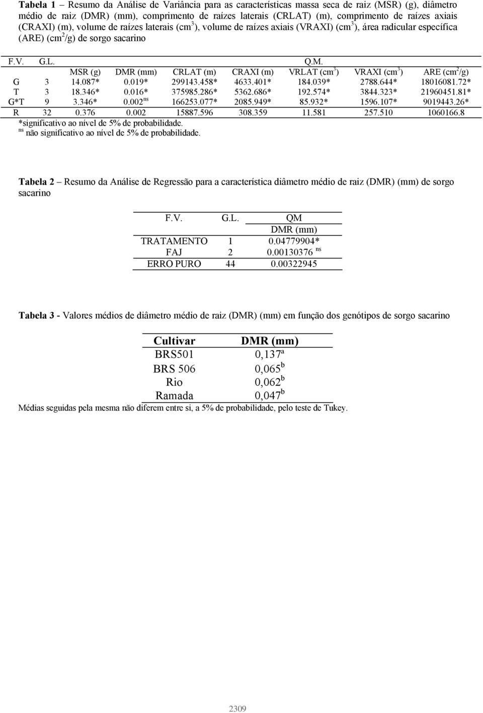 MSR (g) DMR (mm) CRLAT (m) CRAXI (m) VRLAT (cm 3 ) VRAXI (cm 3 ) ARE (cm 2 /g) G 3 14.87*.19* 299143.458* 4633.41* 184.39* 2788.644* 181681.72* T 3 18.346*.16* 375985.286* 5362.686* 192.574* 3844.