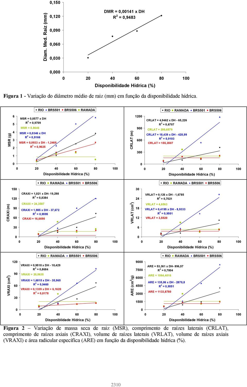 DH - 65,226 R 2 =,677 CRLAT = 2,6579 CRLAT = 18,439 x DH - 428,99 R 2 =,913 CRLAT = 155,357 RIO RAMADA BRS51 BRS56 RIO RAMADA BRS51 BRS56 15 12 CRAXI = 1,21 x DH- 19,298 R 2 =,8384 3 24 VRLAT =,126 x