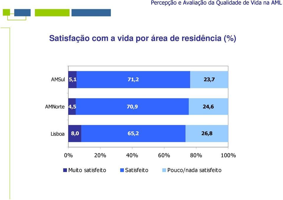 Lisboa 8,0 65,2 26,8 0% 20% 40% 60% 80% 100%