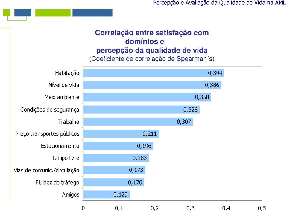 0,394 0,386 0,358 0,326 0,307 Preço transportes públicos Estacionamento Tempo livre Vias de