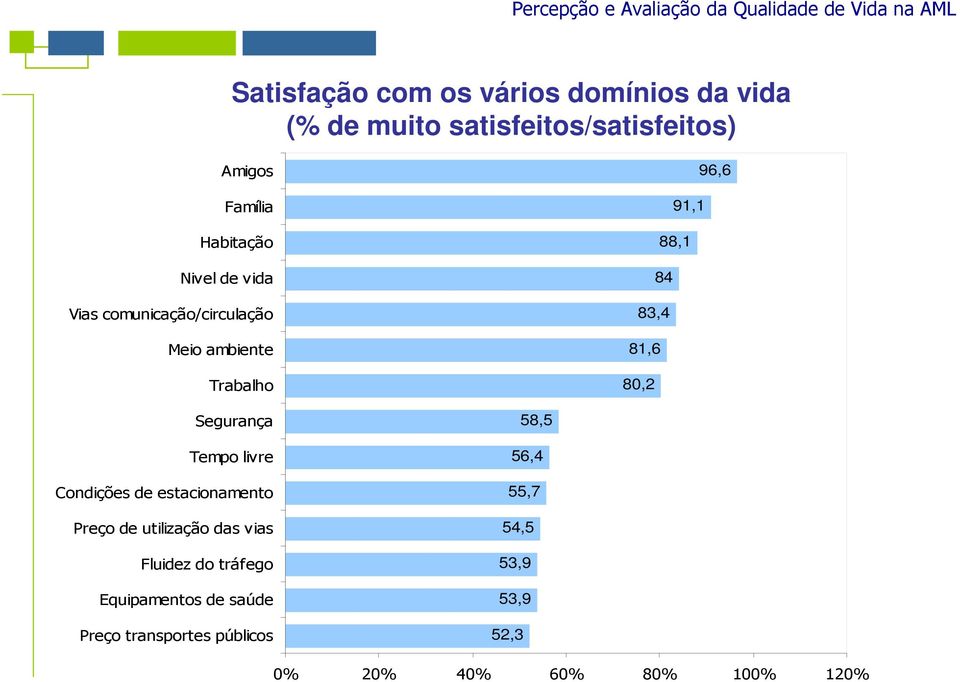 80,2 Segurança Tempo livre Condições de estacionamento Preço de utilização das vias Fluidez do tráfego