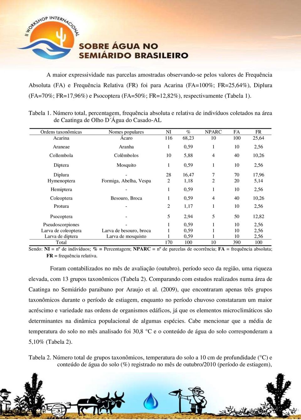 Número total, percentagem, frequência absoluta e relativa de indivíduos coletados na área de Caatinga de Olho D Água do Casado-AL Ordens taxonômicas Nomes populares NI % NPARC FA FR Acarina Ácaro 116