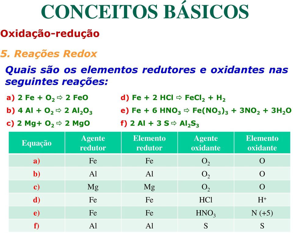 + 3NO 2 + 3H 2 O f) 2 Al + 3 S Al 2 S 3 Equação Agente redutor Elemento redutor Agente oxidante