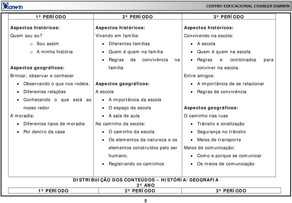 na família A escola A importância da escola O espaço da escola A sala de aula No caminho da escola: O caminho da escola Os elementos da natureza e os elementos construídos pelo ser humano.