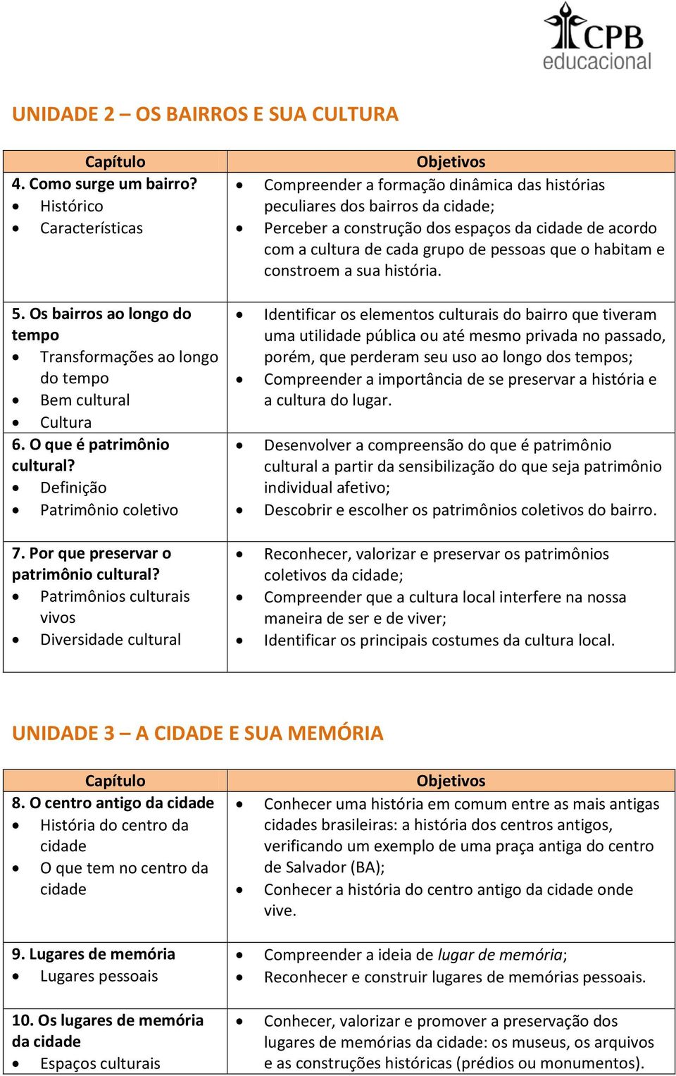 Patrimônios culturais vivos Diversidade cultural Compreender a formação dinâmica das histórias peculiares dos bairros da cidade; Perceber a construção dos espaços da cidade de acordo com a cultura de