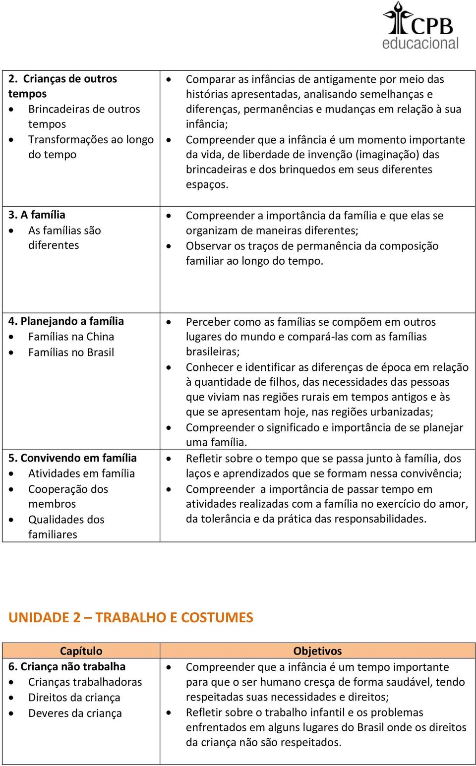 Compreender que a infância é um momento importante da vida, de liberdade de invenção (imaginação) das brincadeiras e dos brinquedos em seus diferentes espaços.