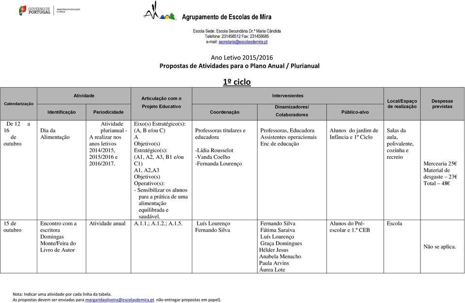 Eixo(s) Estratégico(s): (A, B e/ou C) A Estratégico(s): (A1, A2, A3, B1 e/ou C1) A1, A2,A3 Operativo(s): - Sensibilizar os alunos para a prática de uma alimentação equilibrada e saudável.