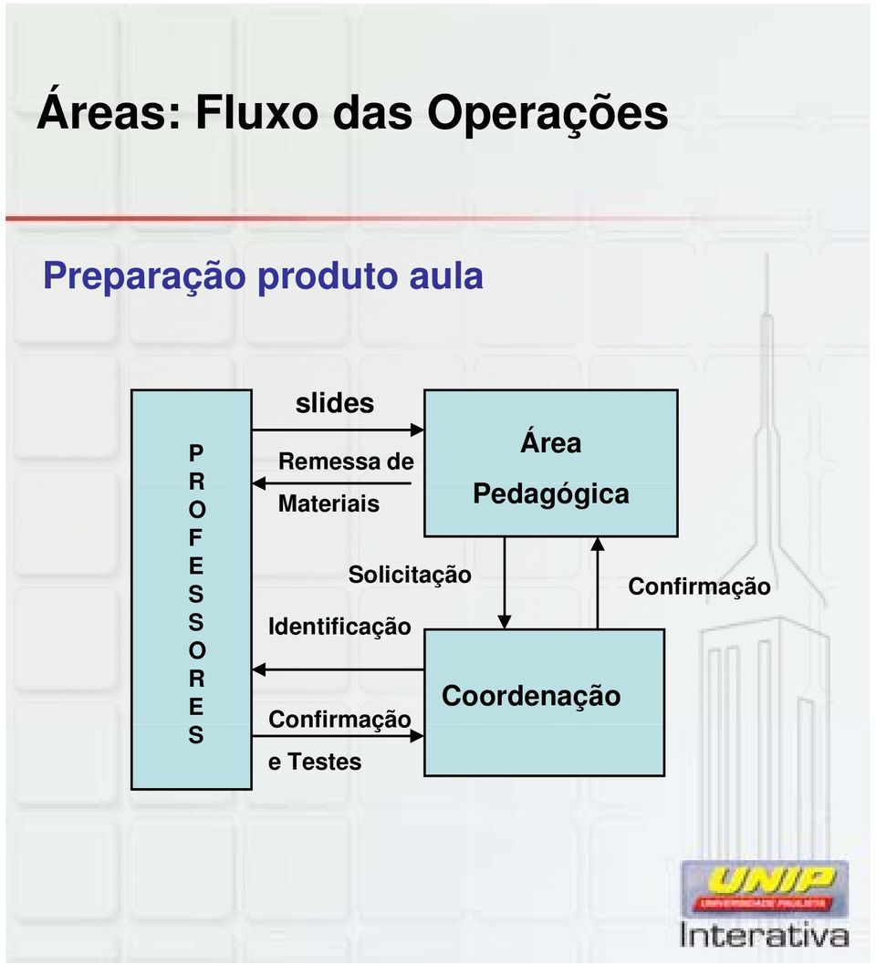 de Materiais Pedagógica Solicitação