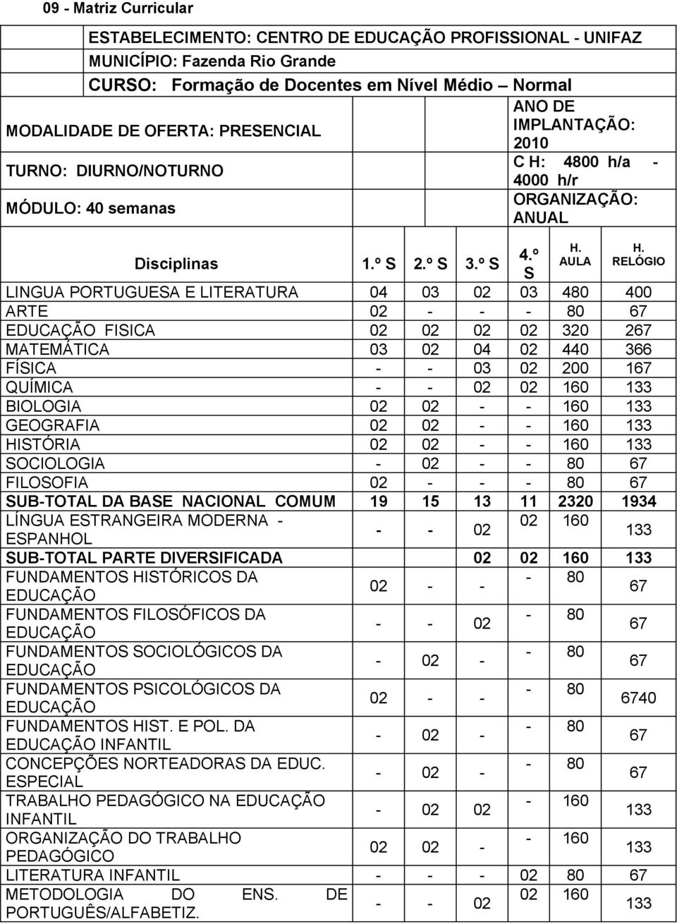 º S LINGUA PORTUGUESA E LITERATURA 04 03 02 03 480 400 ARTE 02 - - FISICA 02 02 02 02 320 2 MATEMÁTICA 03 02 04 02 440 366 FÍSICA - - 03 02 200 1 QUÍMICA 02 160 BIOLOGIA 02 02 - - 160 GEOGRAFIA 02 02