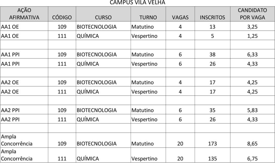 Matutino 4 17 4,25 AA2 OE 111 QUÍMICA Vespertino 4 17 4,25 AA2 PPI 109 BIOTECNOLOGIA Matutino 6 35 5,83 AA2