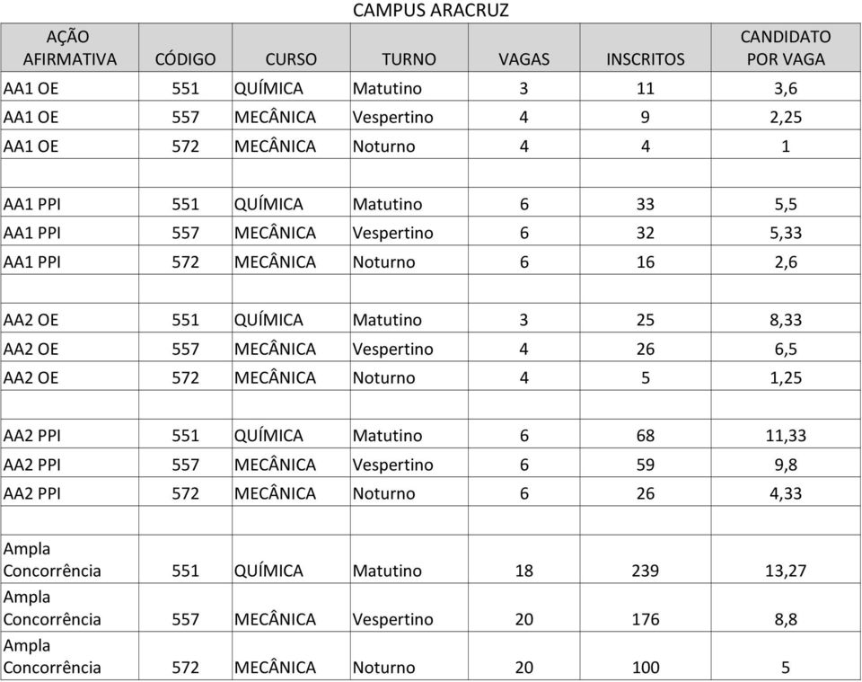 AA2 OE 557 MECÂNICA Vespertino 4 26 6,5 AA2 OE 572 MECÂNICA Noturno 4 5 1,25 AA2 PPI 551 QUÍMICA Matutino 6 68 11,33 AA2 PPI 557 MECÂNICA