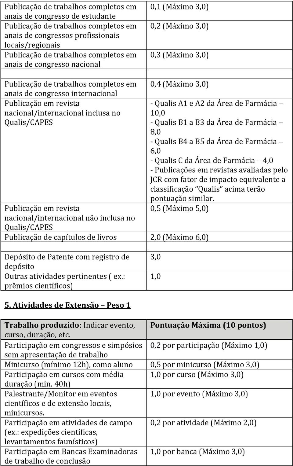 Qualis/CAPES Publicação em revista nacional/internacional não inclusa no Qualis/CAPES 0,4 (Máximo 3,0) Publicação de capítulos de livros 2,0 (Máximo 6,0) - Qualis A1 e A2 da Área de Farmácia 10,0 -