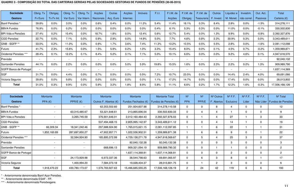 Passivos Carteira ( ) Banif Pensões * 39.8% 0.0% 3.0% 0.0% 0.6% 0.4% 0.0% 11.2% 5.4% 11.4% 18.1% 0.3% 8.4% 2.8% 0.0% -1.5% 314,278,111 BBVA Fundos 76.9% 0.0% 0.2% 0.0% 0.0% 0.0% 0.0% 0.0% 0.4% 6.1% 5.