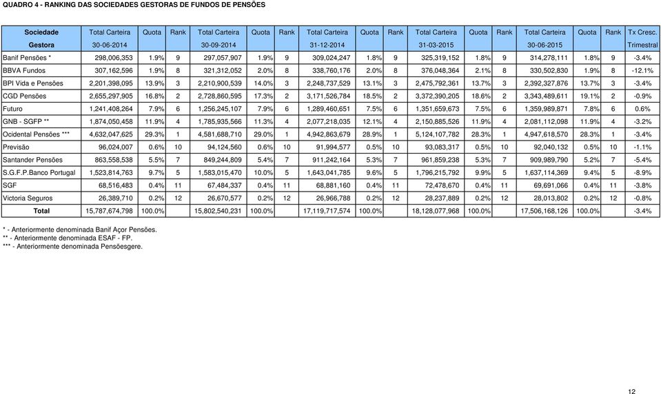 8% 9-3.4% BBVA Fundos 307,162,596 1.9% 8 321,312,052 2.0% 8 338,760,176 2.0% 8 376,048,364 2.1% 8 330,502,830 1.9% 8-12.1% BPI Vida e Pensões 2,201,398,095 13.9% 3 2,210,900,539 14.