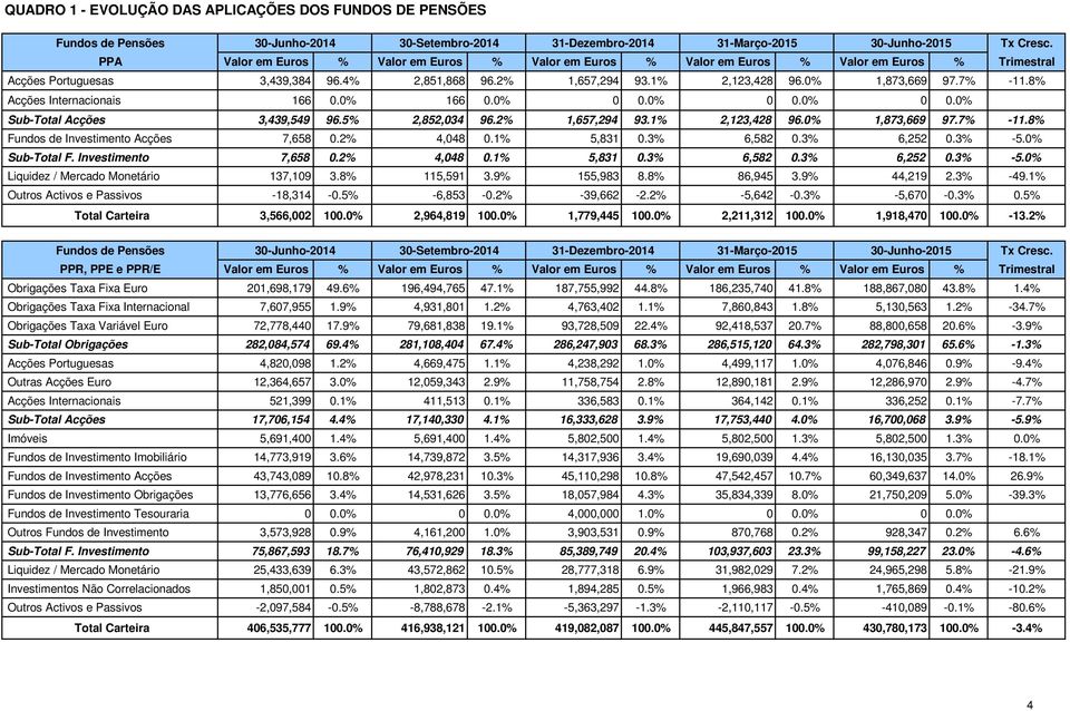 7% -11.8% Acções Internacionais 166 0.0% 166 0.0% 0 0.0% 0 0.0% 0 0.0% Sub-Total Acções 3,439,549 96.5% 2,852,034 96.2% 1,657,294 93.1% 2,123,428 96.0% 1,873,669 97.7% -11.8% Fundos de Investimento Acções 7,658 0.