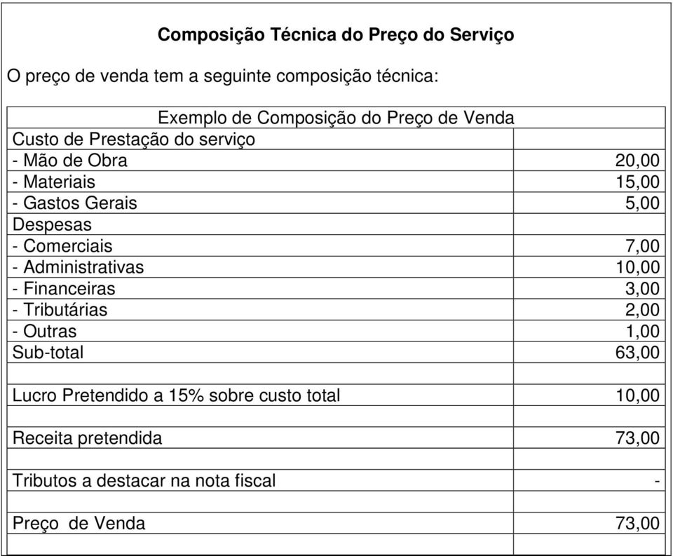 Comerciais 7,00 - Administrativas 10,00 - Financeiras 3,00 - Tributárias 2,00 - Outras 1,00 Sub-total 63,00 Lucro