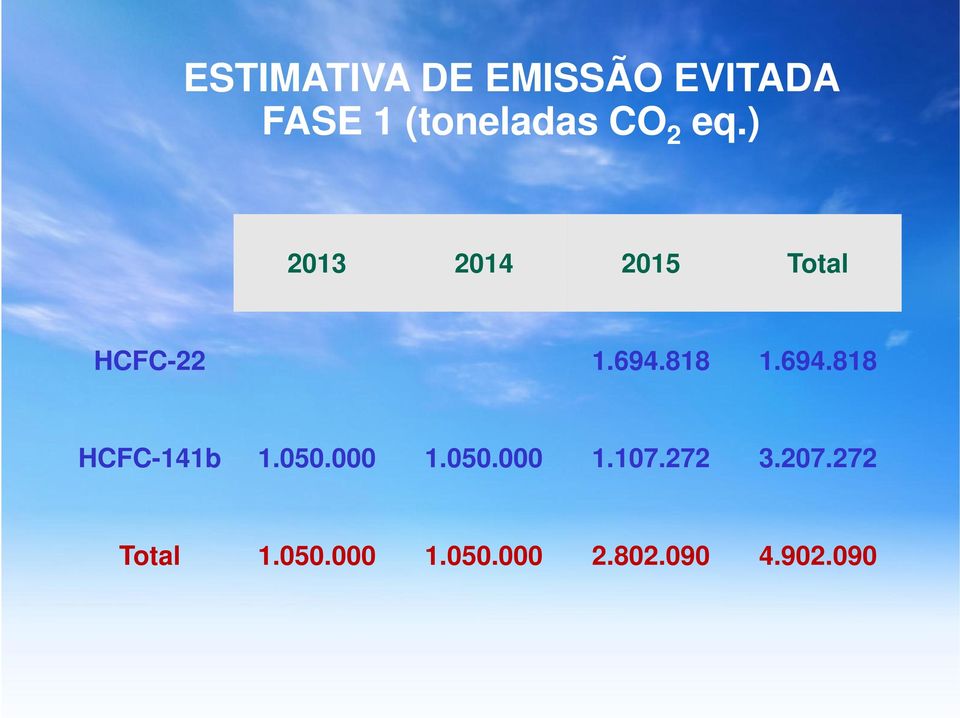 694.818 HCFC-141b 1.050.000 1.050.000 1.107.272 3.