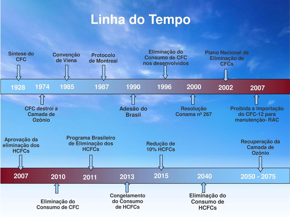 do CFC-12 para manutenção- RAC Aprovação da eliminação dos HCFCs Programa Brasileiro de Eliminação dos HCFCs Redução de 10% HCFCs Recuperação da