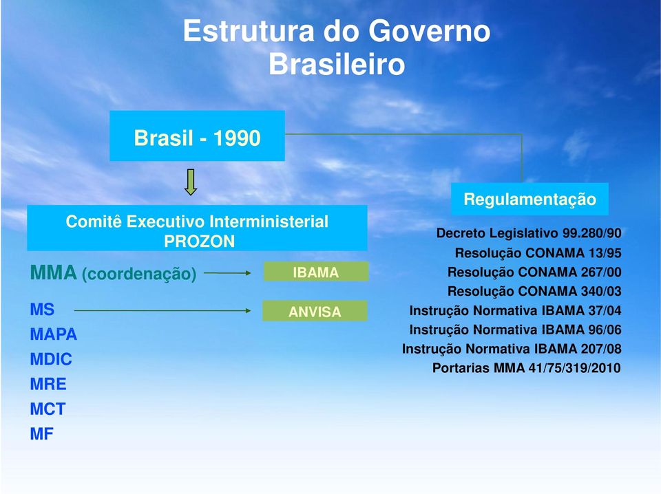 280/90 Resolução CONAMA 13/95 Resolução CONAMA 267/00 Resolução CONAMA 340/03 Instrução