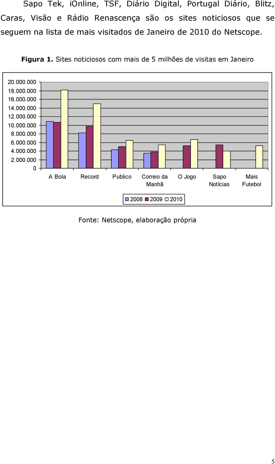 Sites noticiosos com mais de 5 milhões de visitas em Janeiro 20.000.000 18.000.000 16.000.000 14.000.000 12.000.000 10.