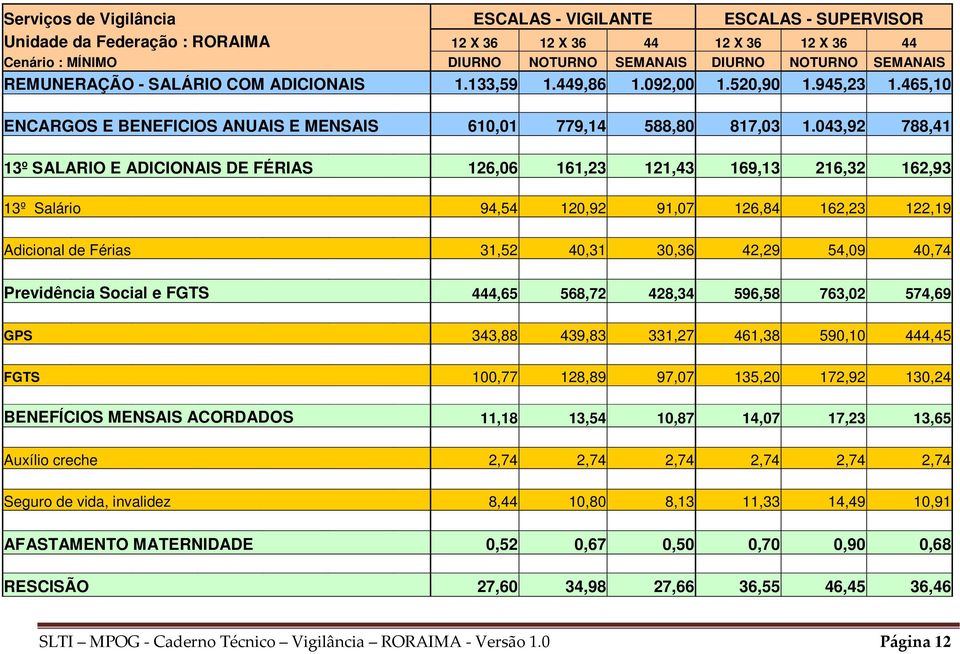 043,92 788,41 13º SALARIO E ADICIONAIS DE FÉRIAS 126,06 161,23 121,43 169,13 216,32 162,93 13º Salário 94,54 120,92 91,07 126,84 162,23 122,19 Adicional de Férias 31,52 40,31 30,36 42,29 54,09 40,74