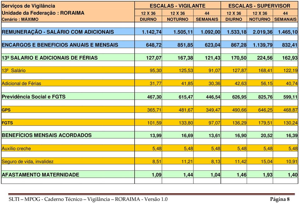 139,79 832,41 13º SALARIO E ADICIONAIS DE FÉRIAS 127,07 167,38 121,43 170,50 224,56 162,93 13º Salário 95,30 125,53 91,07 127,87 168,41 122,19 Adicional de Férias 31,77 41,85 30,36 42,63 56,15 40,74