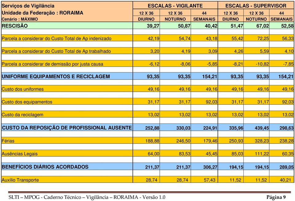 3,09 4,26 5,59 4,10 Parcela a considerar de demissão por justa causa -6,12-8,06-5,85-8,21-10,82-7,85 UNIFORME EQUIPAMENTOS E RECICLAGEM 93,35 93,35 154,21 93,35 93,35 154,21 Custo dos uniformes 49,16