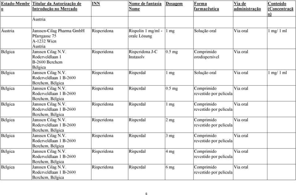5 mg Comprimido Risperdal 1 mg Solução oral 1 mg/ 1 ml Risperdal 0.