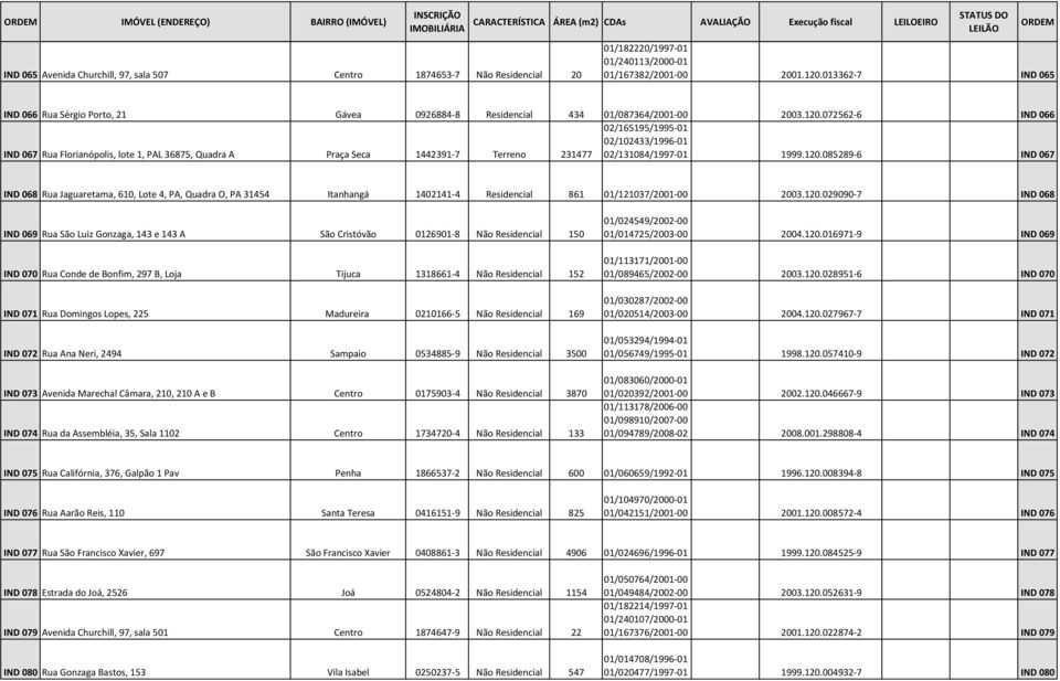 072562-6 IND 066 IND 067 Rua Florianópolis, lote 1, PAL 36875, Quadra A Praça Seca 1442391-7 Terreno 231477 02/165195/1995-01 02/102433/1996-01 02/131084/1997-01 1999.120.