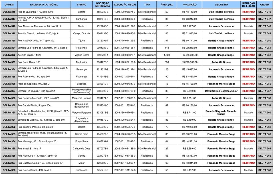 247,00 Luiz Tenório de Paula RETIRADO DELTA 347 DELTA 348 Rua Alexandre Mackenzie, 20, box 1711 Centro 1522265-6 2004.120.050121-0 Não Residencial 16 R$ 8.