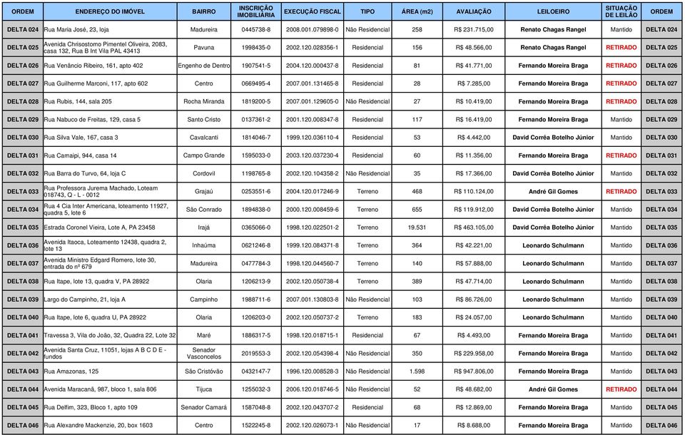 566,00 Renato Chagas Rangel RETIRADO DELTA 025 DELTA 026 Rua Venâncio Ribeiro, 161, apto 402 Engenho de Dentro 1907541-5 2004.120.000437-8 Residencial 81 R$ 41.