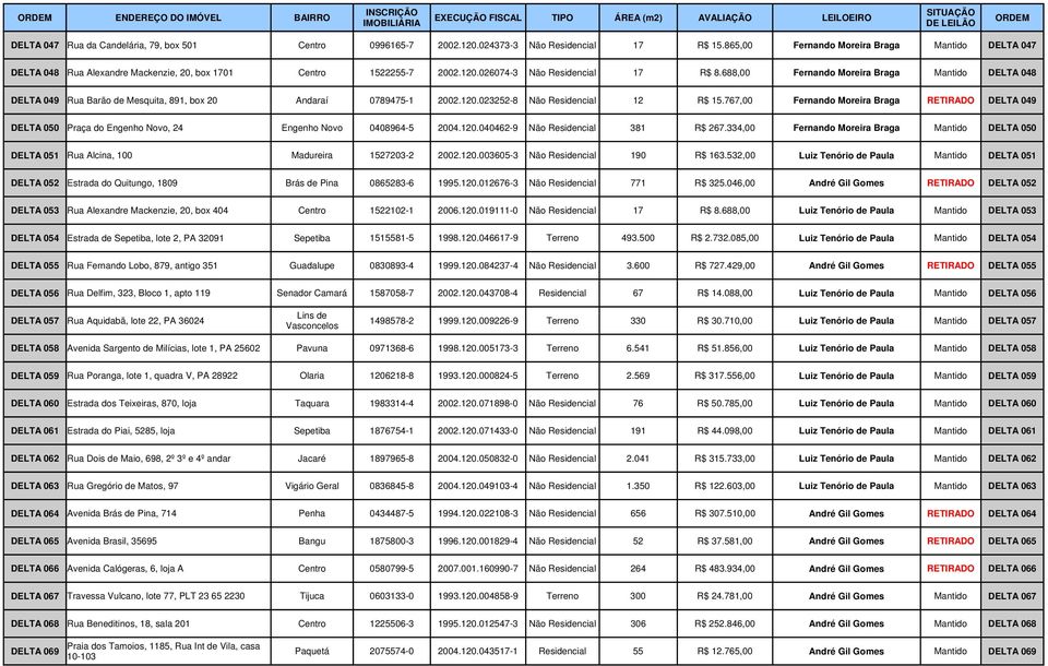 688,00 Fernando Moreira Braga Mantido DELTA 048 DELTA 049 Rua Barão de Mesquita, 891, box 20 Andaraí 0789475-1 2002.120.023252-8 Não Residencial 12 R$ 15.