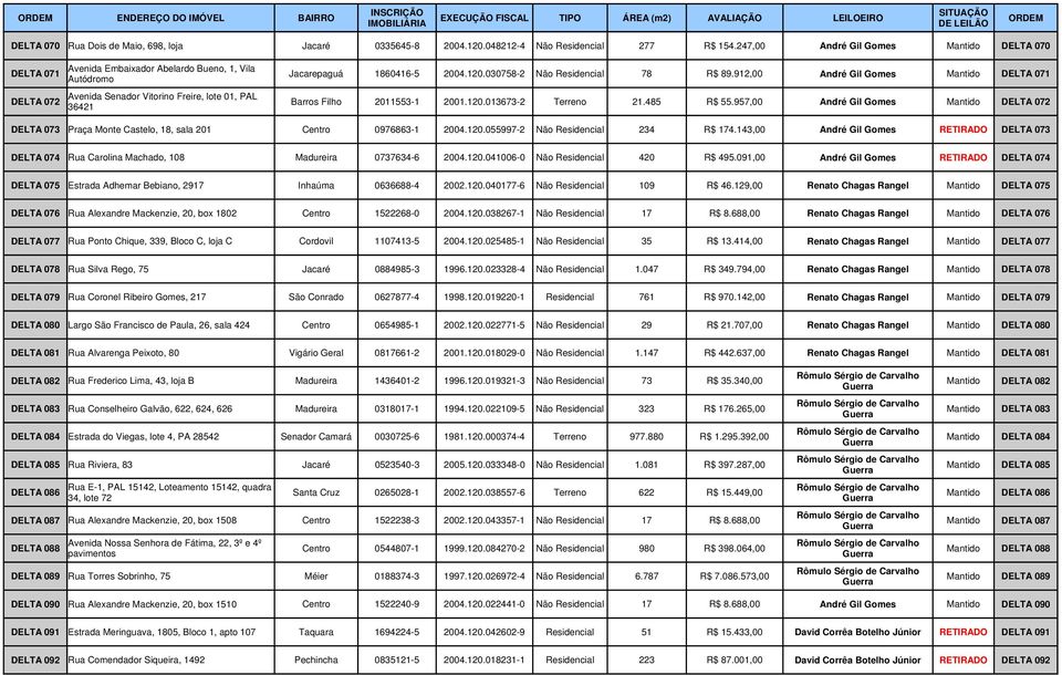 912,00 André Gil Gomes Mantido DELTA 071 DELTA 072 Avenida Senador Vitorino Freire, lote 01, PAL 36421 Barros Filho 2011553-1 2001.120.013673-2 Terreno 21.485 R$ 55.