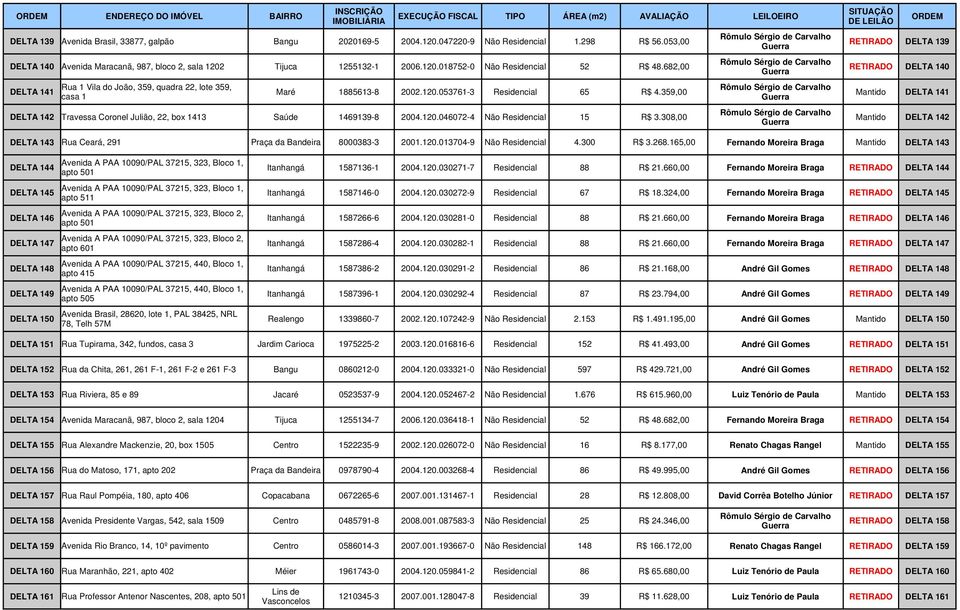 682,00 RETIRADO DELTA 140 DELTA 141 Rua 1 Vila do João, 359, quadra 22, lote 359, Maré 1885613-8 2002.120.053761-3 Residencial 65 R$ 4.