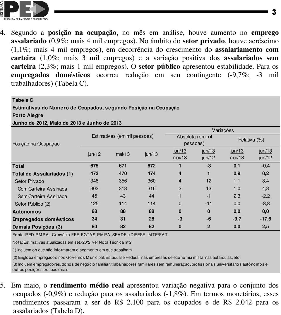 assalariados sem carteira (2,3%; mais 1 mil empregos). O setor público apresentou estabilidade.