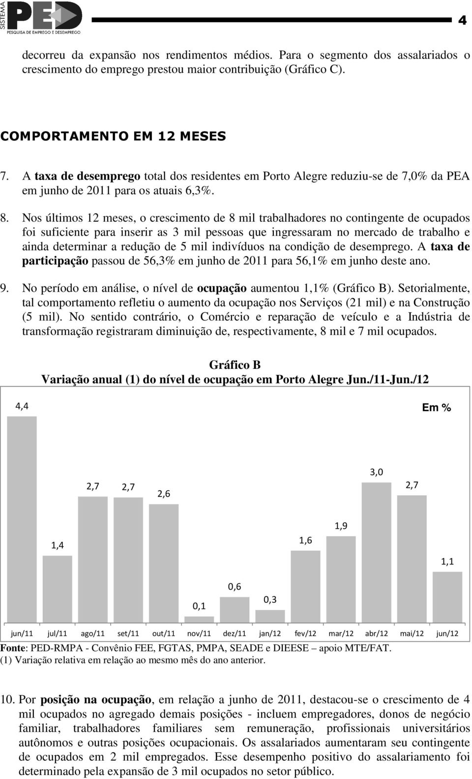 Nos últimos 12 meses, o crescimento de 8 mil trabalhadores no contingente de ocupados foi suficiente para inserir as 3 mil pessoas que ingressaram no mercado de trabalho e ainda determinar a redução