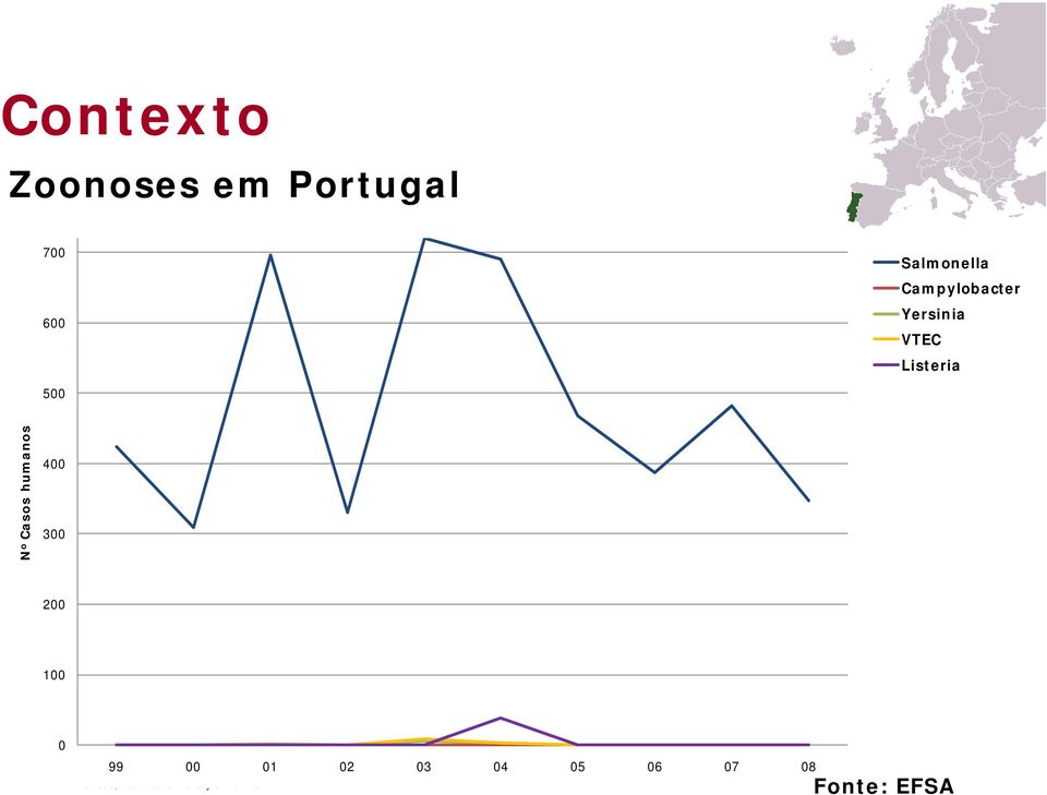 Listeria 500 N o Casos hum manos 400 300
