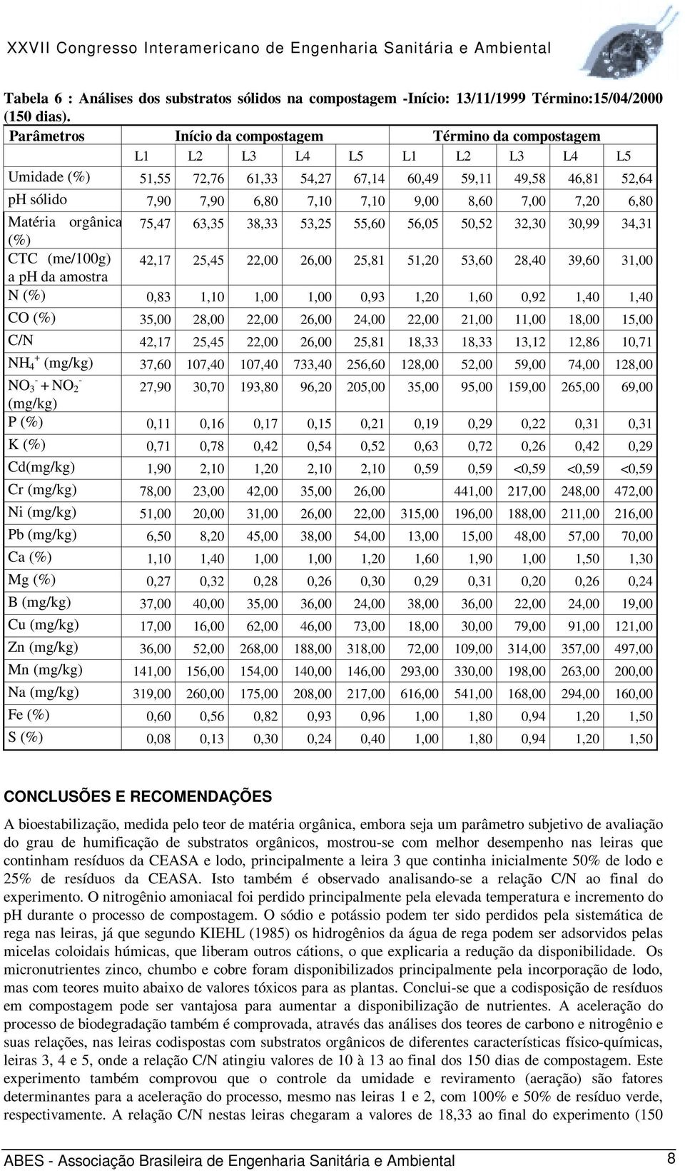 8,60 7,00 7,20 6,80 Matéria orgânica 75,47 63,35 38,33 53,25 55,60 56,05 50,52 32,30 30,99 34,31 (%) CTC (me/100g) 42,17 25,45 22,00 26,00 25,81 51,20 53,60 28,40 39,60 31,00 a ph da amostra N (%)