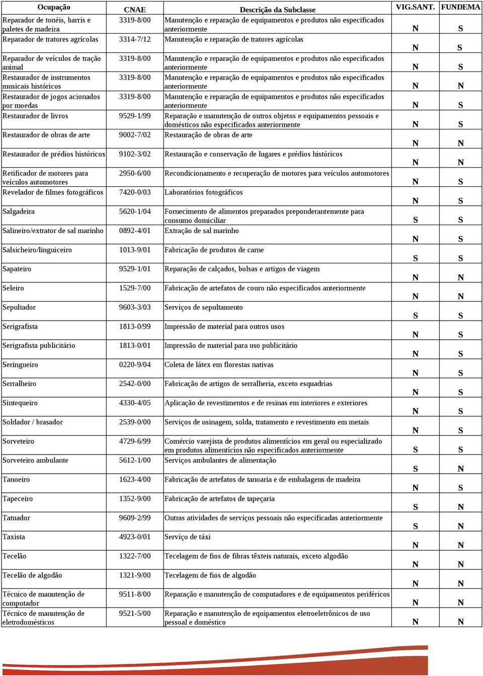 Manutenção e reparação de tratores agrícolas Reparador de veículos de tração 3319-8/00 Manutenção e reparação de equipamentos e produtos não especificados animal anteriormente Restaurador de