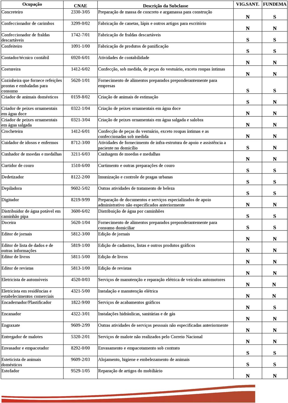 Confeccionador de fraldas 1742-7/01 Fabricação de fraldas descartáveis descartáveis Confeiteiro 1091-1/00 Fabricação de produtos de panificação Contador/técnico contábil 6920-6/01 Atividades de