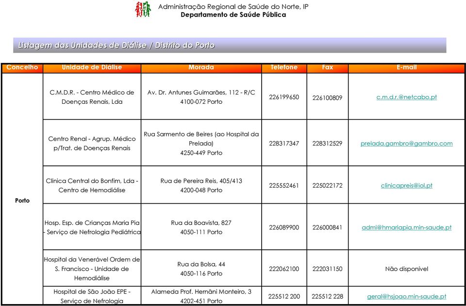 com Clínica Central do Bonfim, Lda - Centro de Hemodiálise Rua de Pereira Reis, 405/413 4200-048 Porto 225552461 225022172 clinicapreis@iol.pt Porto Hosp. Esp.