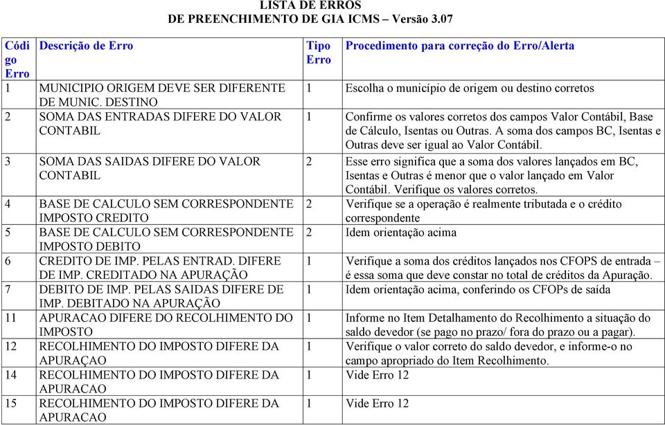 DEBITO 6 CREDITO DE IMP. PELAS ENTRAD. DIFERE DE IMP. CREDITADO NA APURAÇÃO 7 DEBITO DE IMP. PELAS SAIDAS DIFERE DE IMP.