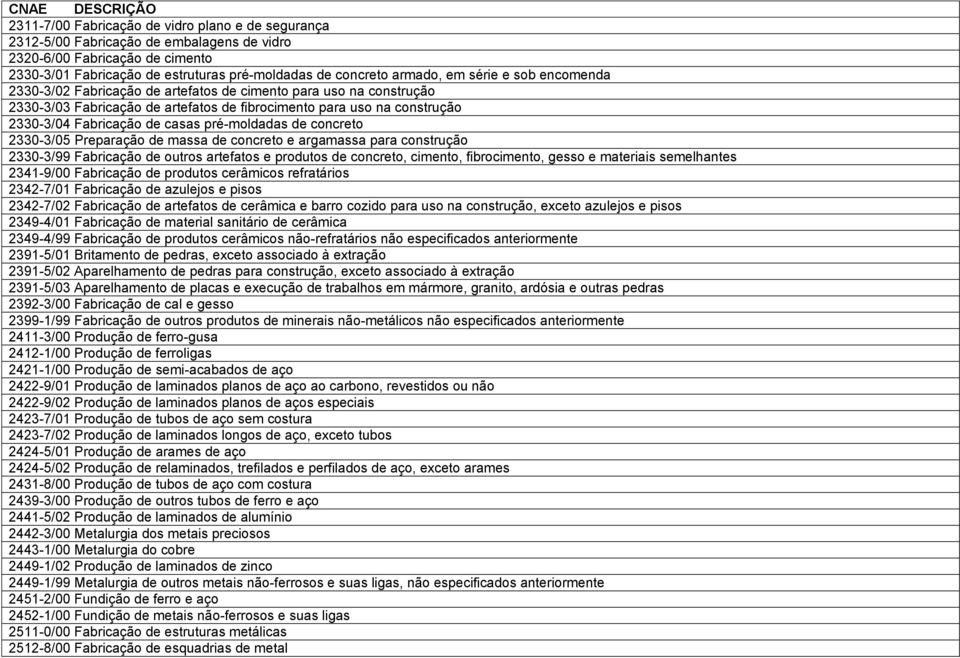 pré-moldadas de concreto 2330-3/05 Preparação de massa de concreto e argamassa para construção 2330-3/99 Fabricação de outros artefatos e produtos de concreto, cimento, fibrocimento, gesso e