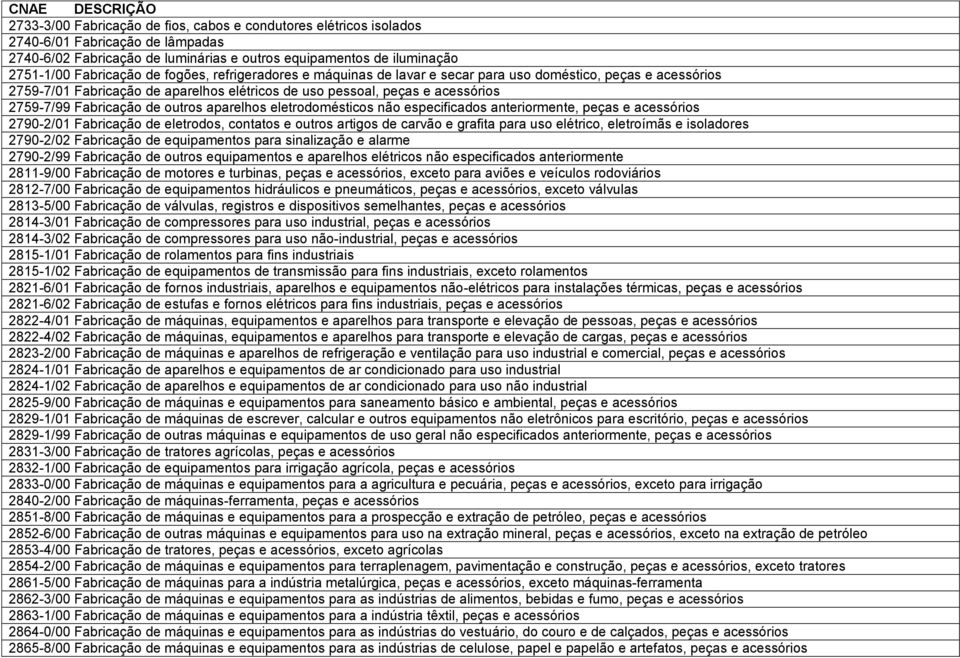 aparelhos eletrodomésticos não especificados anteriormente, peças e acessórios 2790-2/01 Fabricação de eletrodos, contatos e outros artigos de carvão e grafita para uso elétrico, eletroímãs e