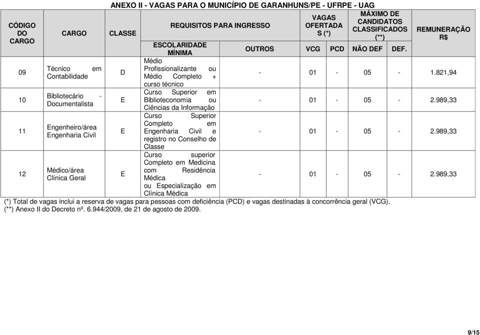 Médio 09 Técnico em Profissionalizante ou D Contabilidade Médio Completo + curso técnico 10 Curso Superior em Bibliotecário - E Biblioteconomia ou Documentalista Ciências da Informação Curso Superior