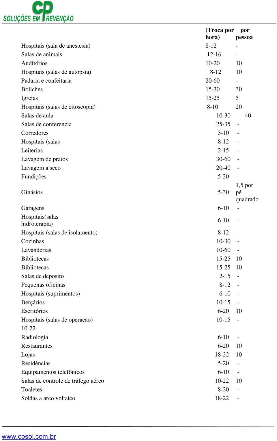 Lavagem a seco 20-40 - Fundições 5-20 - Ginásios 5-30 1,5 por pé quadrado Garagens 6-10 - Hospitais(salas hidroterapia) 6-10 - Hospitais (salas de isolamento) 8-12 - Cozinhas 10-30 - Lavanderias