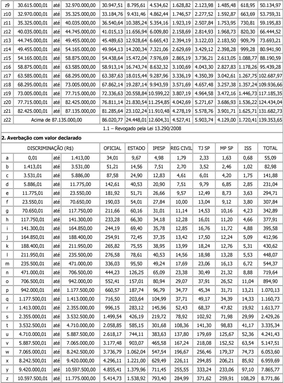 158,69 2.814,93 1.968,73 820,30 66.444,52 z13 44.745.000,01 até 49.455.000,00 45.489,63 12.928,64 6.665,43 2.394,19 3.122,03 2.183,50 909,79 73.693,21 z14 49.455.000,01 até 54.165.000,00 49.964,13 14.