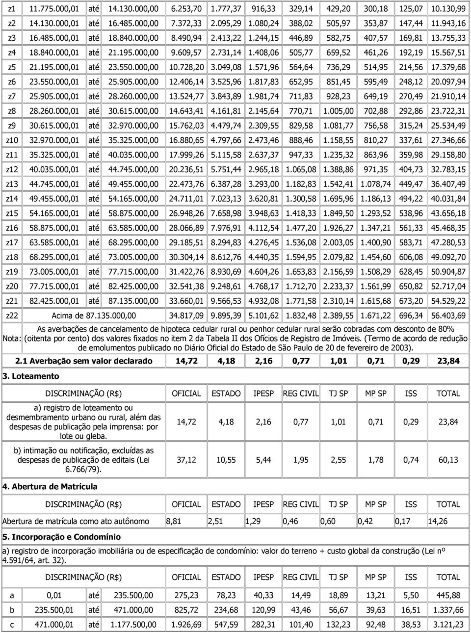 567,51 z5 21.195.000,01 até 23.550.000,00 10.728,20 3.049,08 1.571,96 564,64 736,29 514,95 214,56 17.379,68 z6 23.550.000,01 até 25.905.000,00 12.406,14 3.525,96 1.