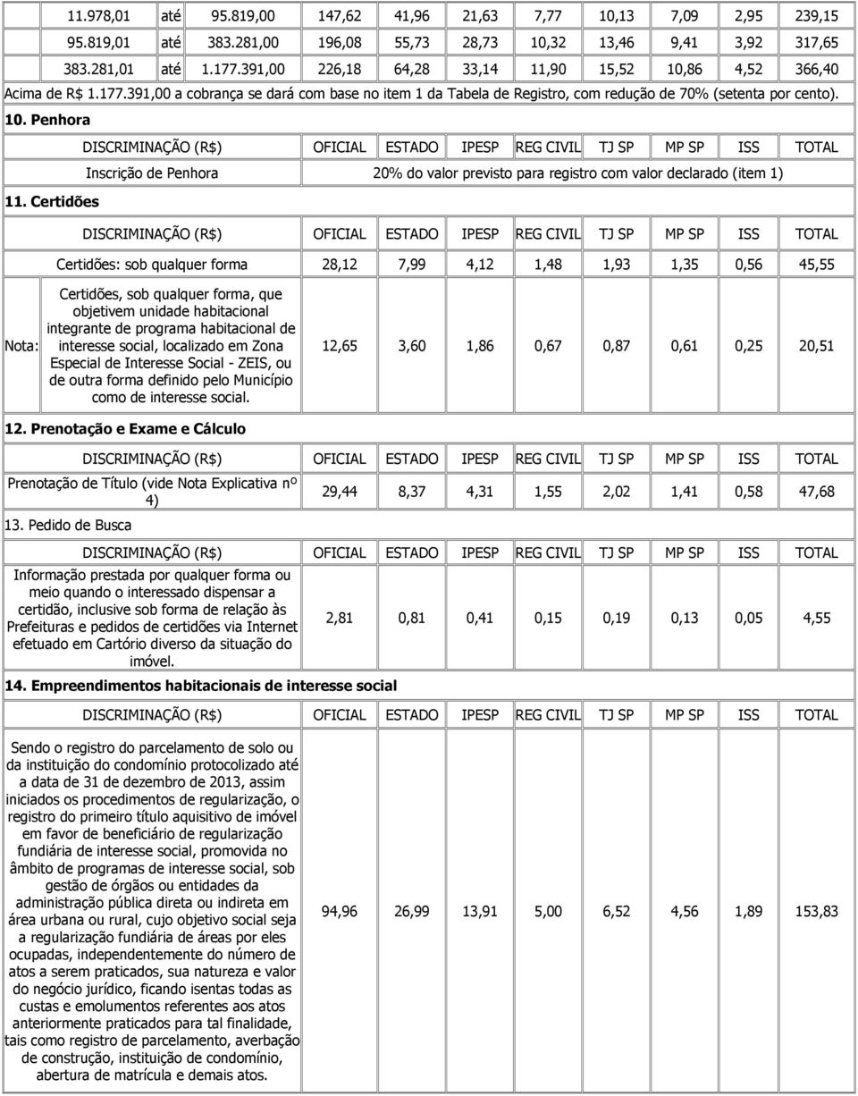 Certidões Certidões: sob qualquer forma 28,12 7,99 4,12 1,48 1,93 1,35 0,56 45,55 Nota: Certidões, sob qualquer forma, que objetivem unidade habitacional integrante de programa habitacional de